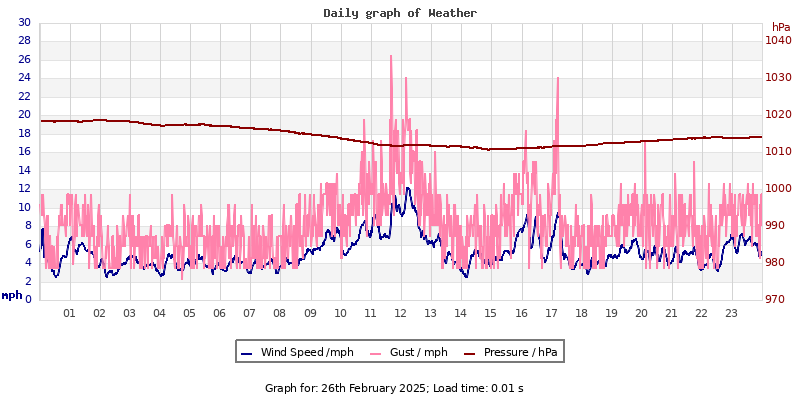 Daily graph2