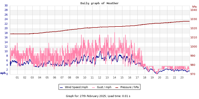 Daily graph2