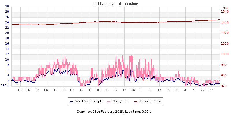 Daily graph2