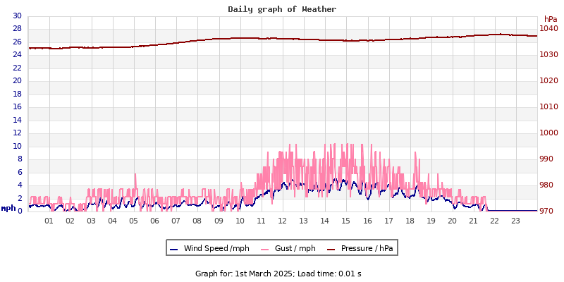 Daily graph2