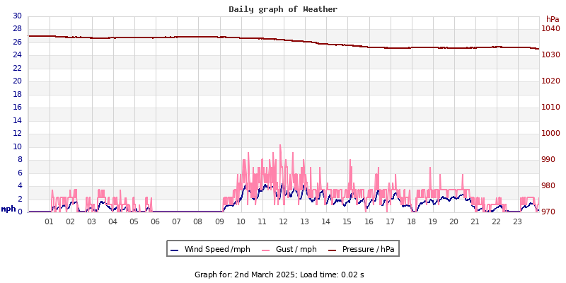Daily graph2