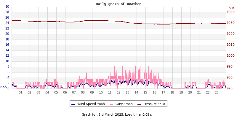 Daily graph2