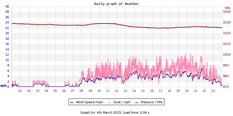 Daily graph2