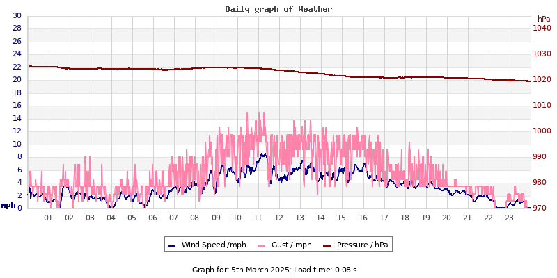 Daily graph2