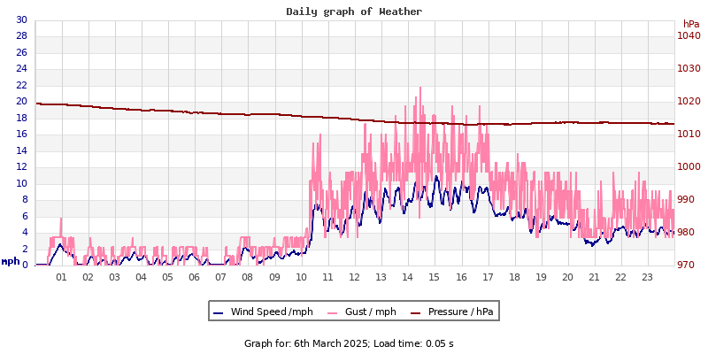 Daily graph2