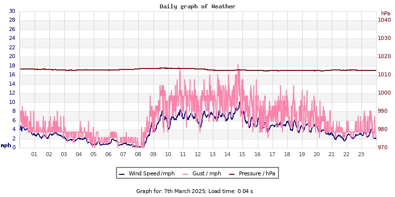 Daily graph2