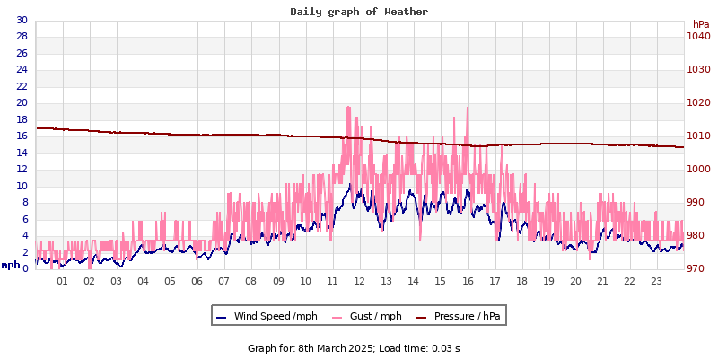 Daily graph2