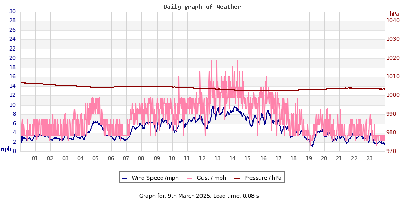 Daily graph2