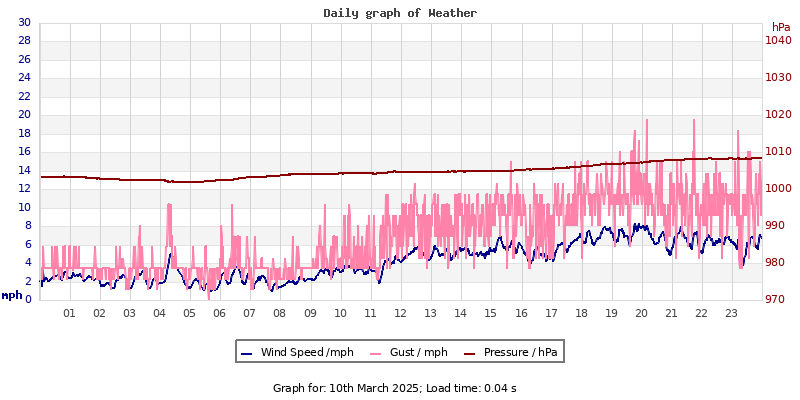 Daily graph2