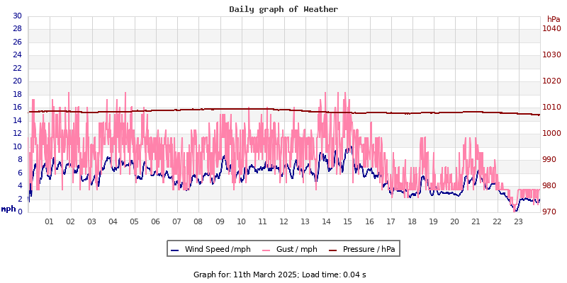 Daily graph2