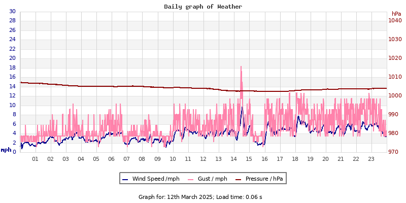 Daily graph2