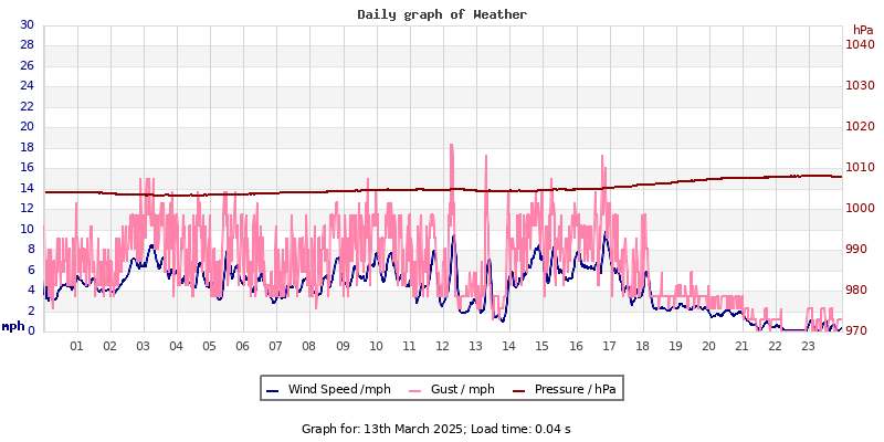 Daily graph2