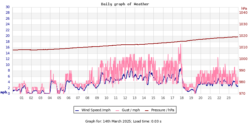 Daily graph2