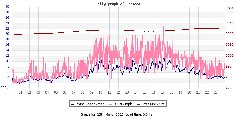 Daily graph2