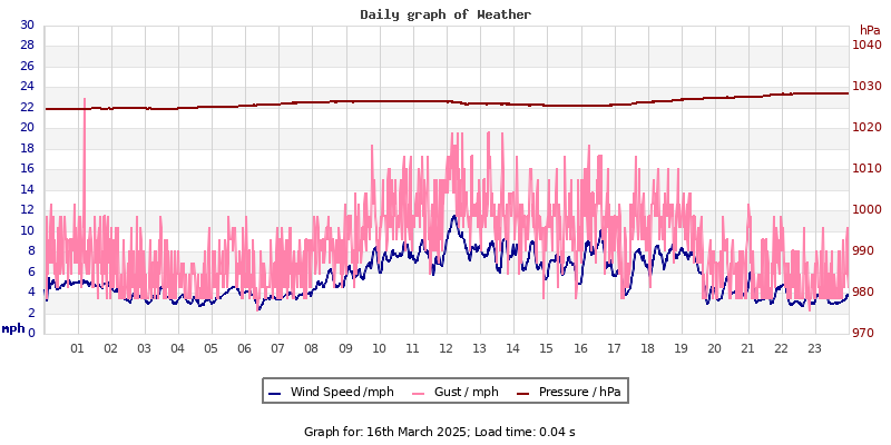 Daily graph2
