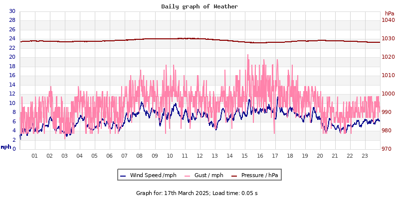 Daily graph2