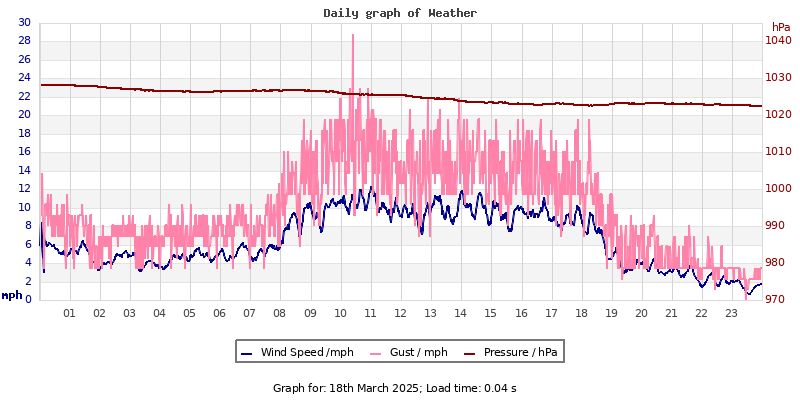 Daily graph2