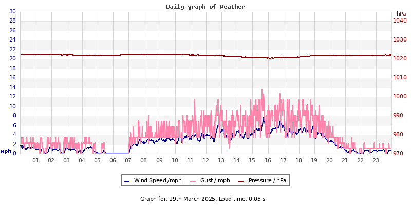 Daily graph2