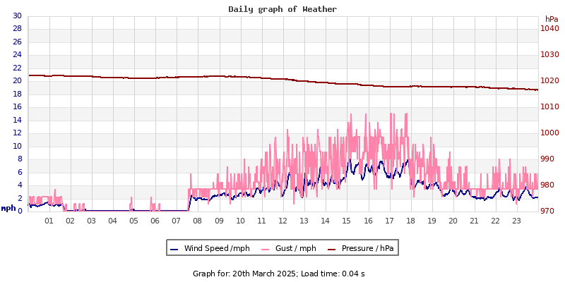 Daily graph2