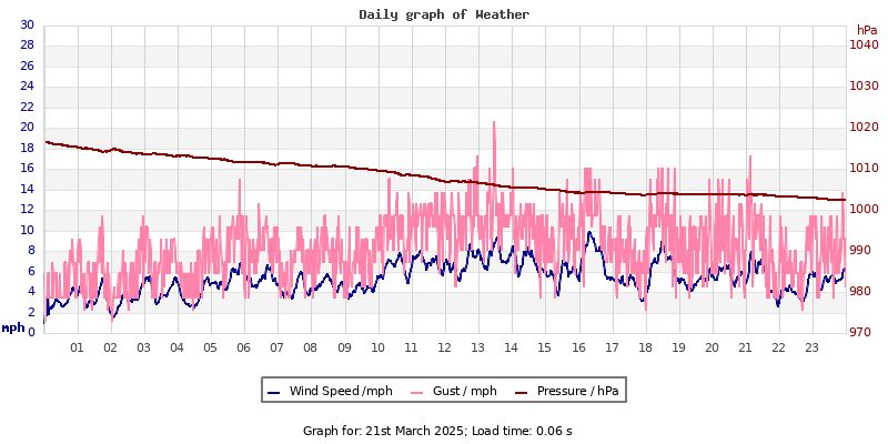 Daily graph2