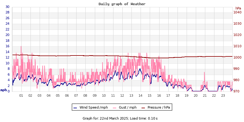 Daily graph2