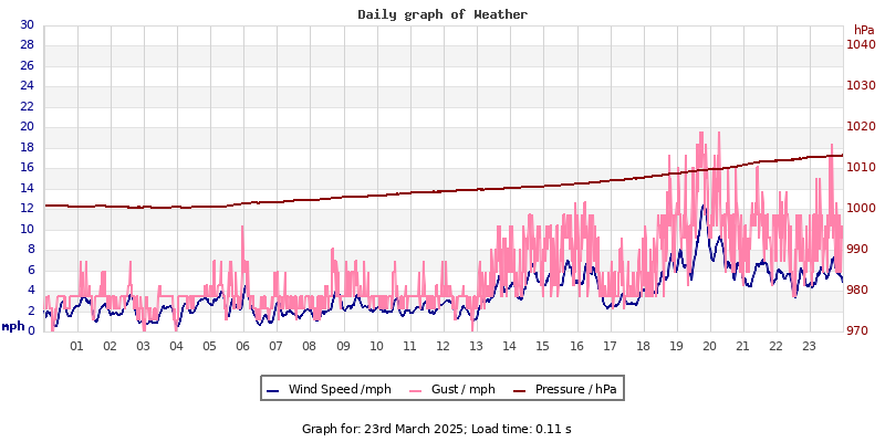 Daily graph2