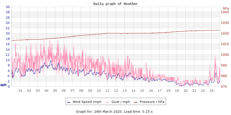 Daily graph2