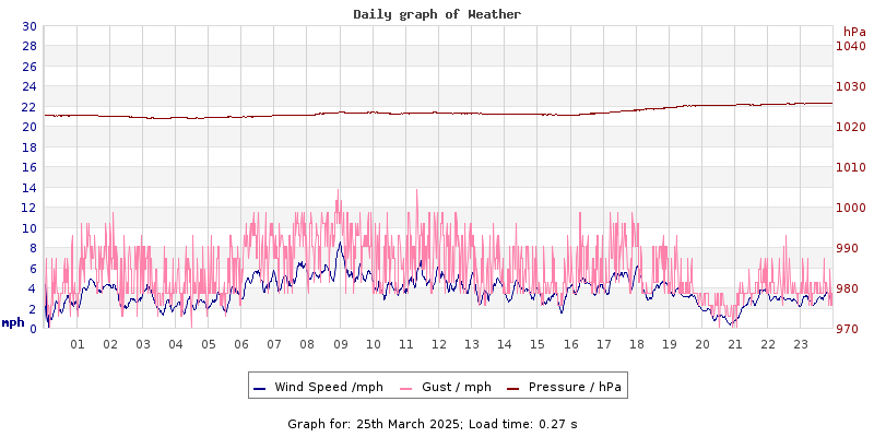 Daily graph2