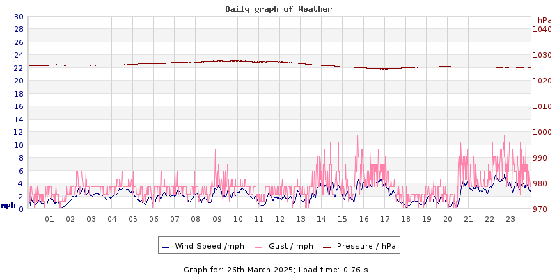 Daily graph2