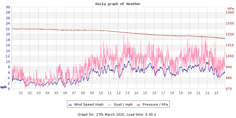 Daily graph2