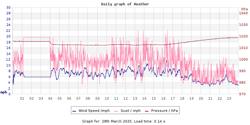 Daily graph2