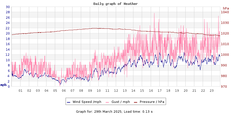 Daily graph2