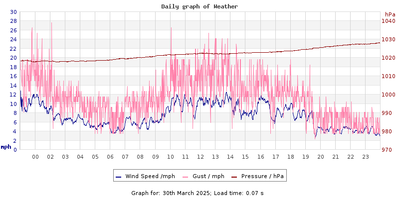 Daily graph2
