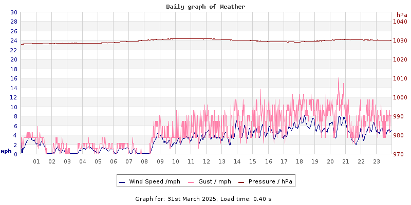 Daily graph2