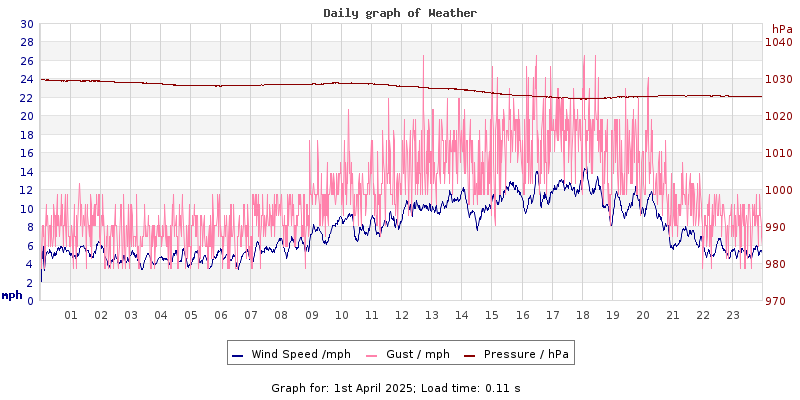 Daily graph2