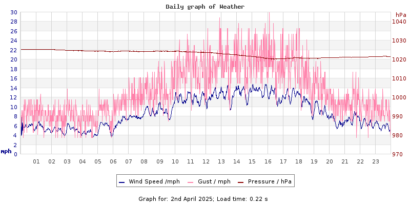 Daily graph2