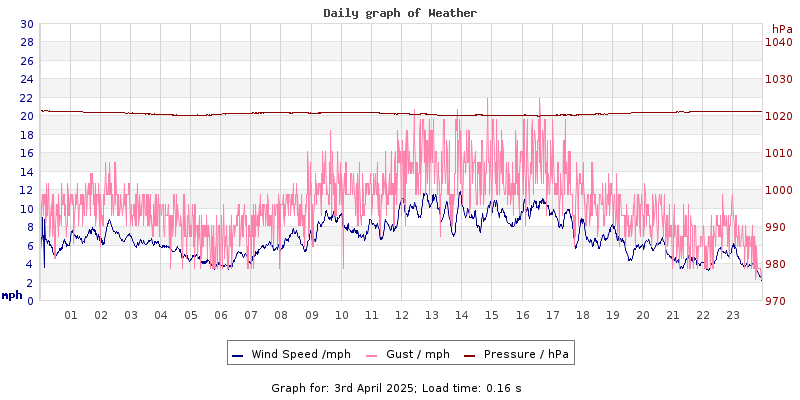 Daily graph2