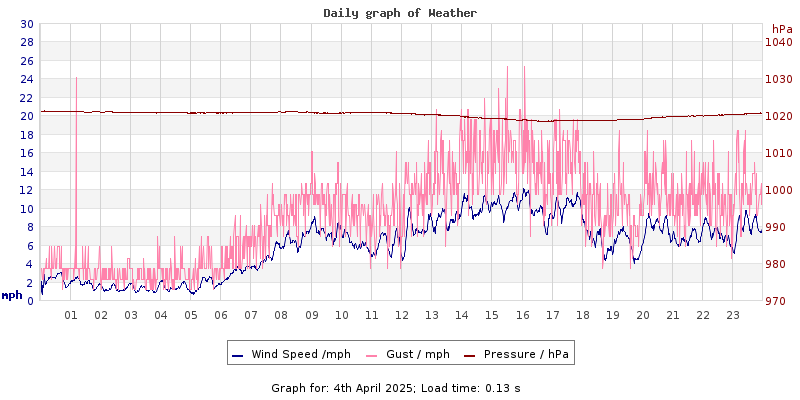 Daily graph2