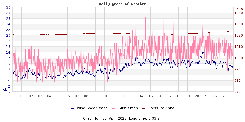 Daily graph2