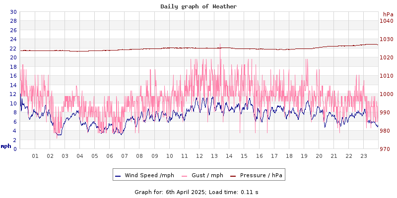 Daily graph2