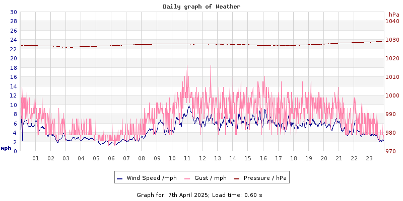 Daily graph2