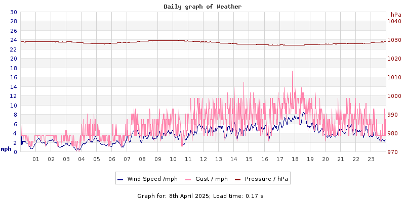 Daily graph2