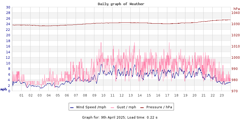 Daily graph2