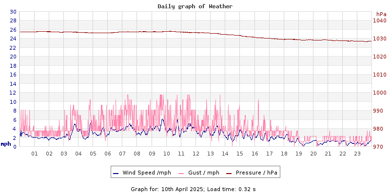 Daily graph2