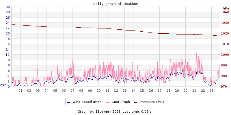 Daily graph2