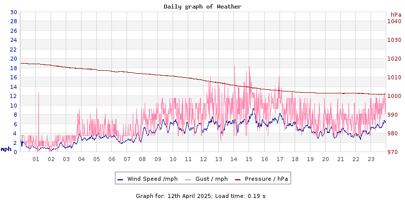 Daily graph2