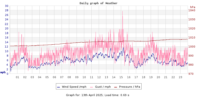 Daily graph2