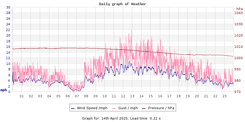 Daily graph2