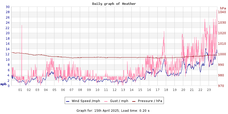 Daily graph2