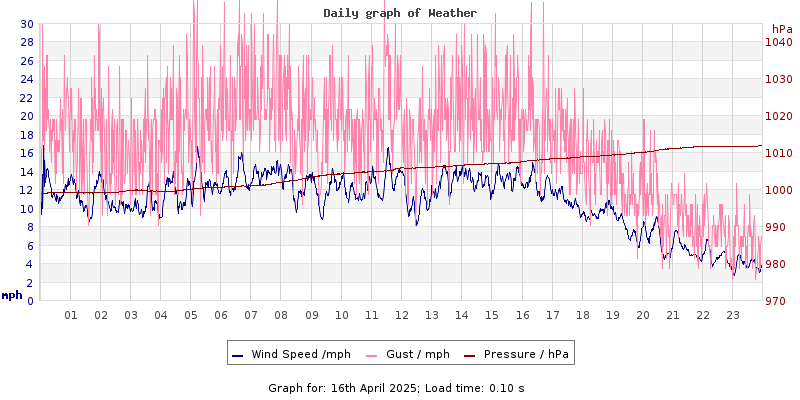 Daily graph2